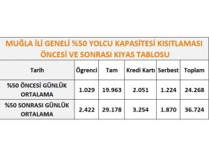 Muğla’da Toplu Taşıma Kullanımı Yüzde 66.8 Arttı