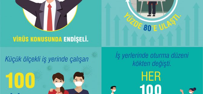 İşe dönüşün yüzde 80’i tamamlandı