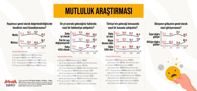 Türk Halkının Yüzde 58,7’si Mutsuz!