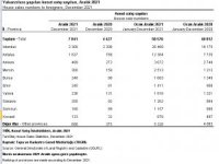 Yabancılara yapılan konut satış sayıları, Aralık 2021